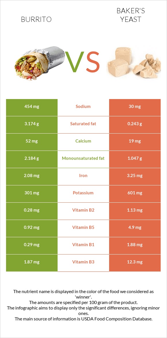 Burrito vs Baker's yeast infographic