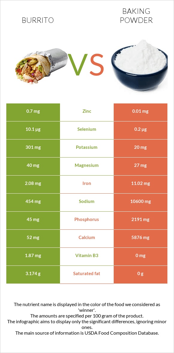 Բուրիտո vs Փխրեցուցիչ infographic