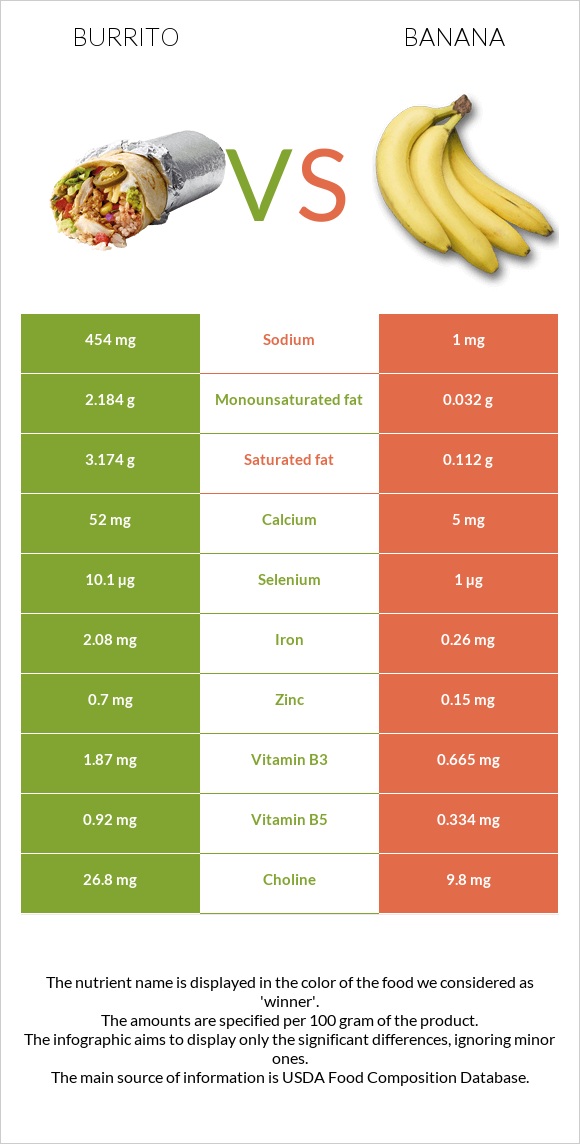 Burrito vs Banana infographic