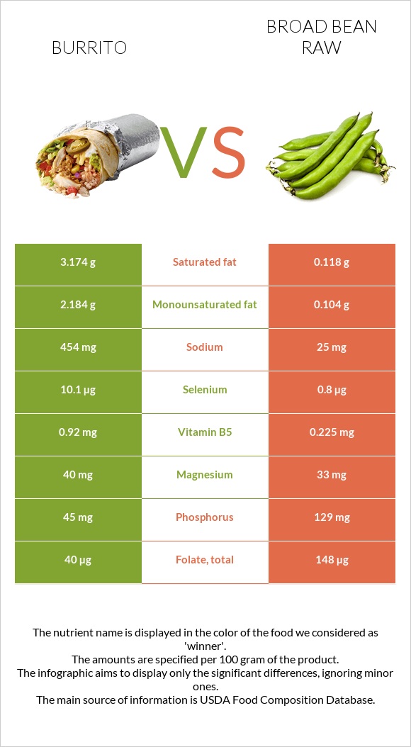 Բուրիտո vs Բակլա հում infographic