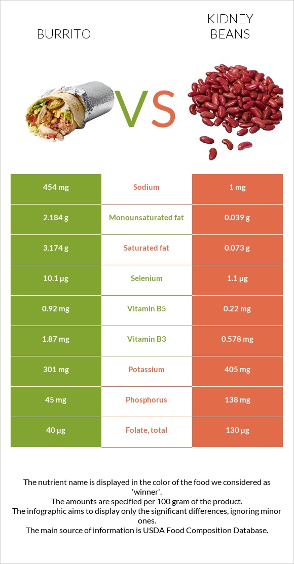 Burrito vs. Kidney beans — InDepth Nutrition Comparison