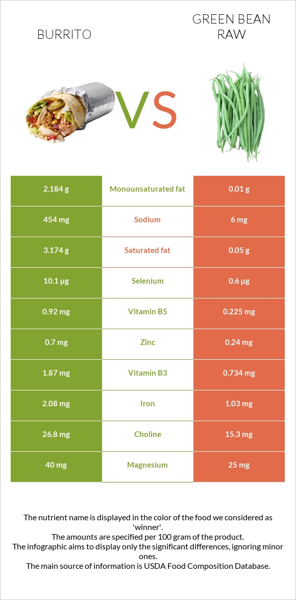 Բուրիտո vs Կանաչ լոբի հում infographic