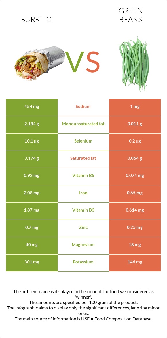 Բուրիտո vs Կանաչ լոբի infographic