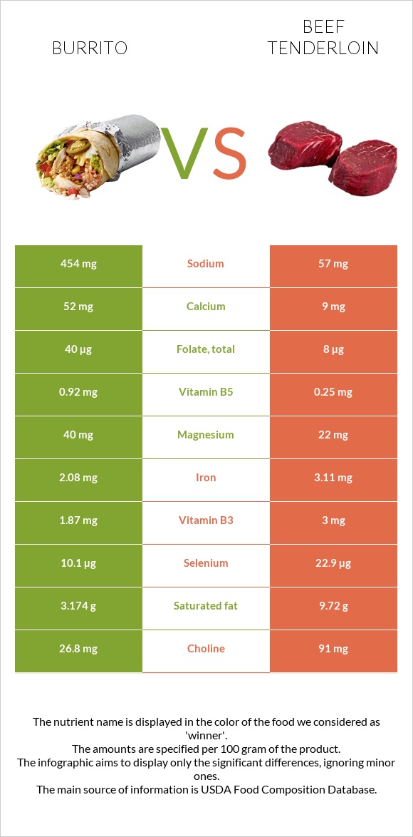 Burrito vs Beef tenderloin infographic