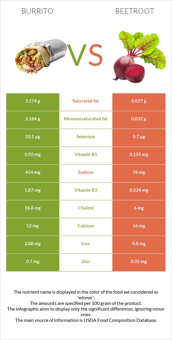 Burrito vs Beetroot infographic