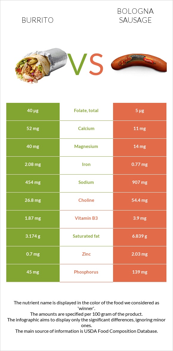 Burrito vs Bologna sausage infographic