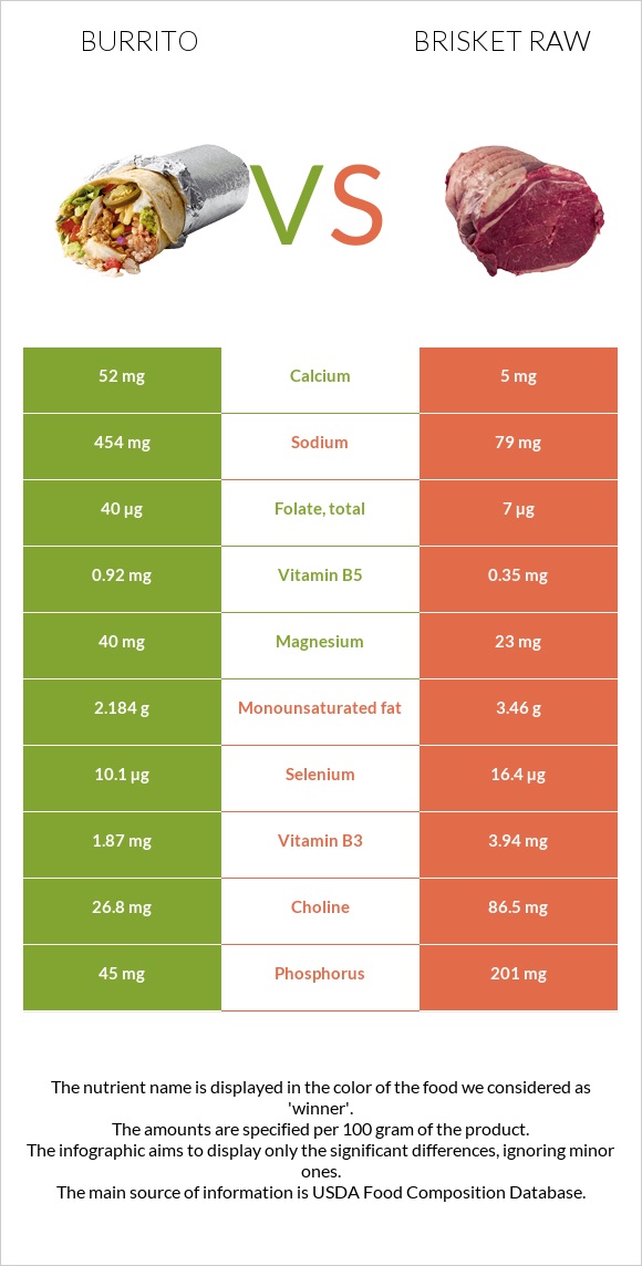 Burrito vs Brisket raw infographic