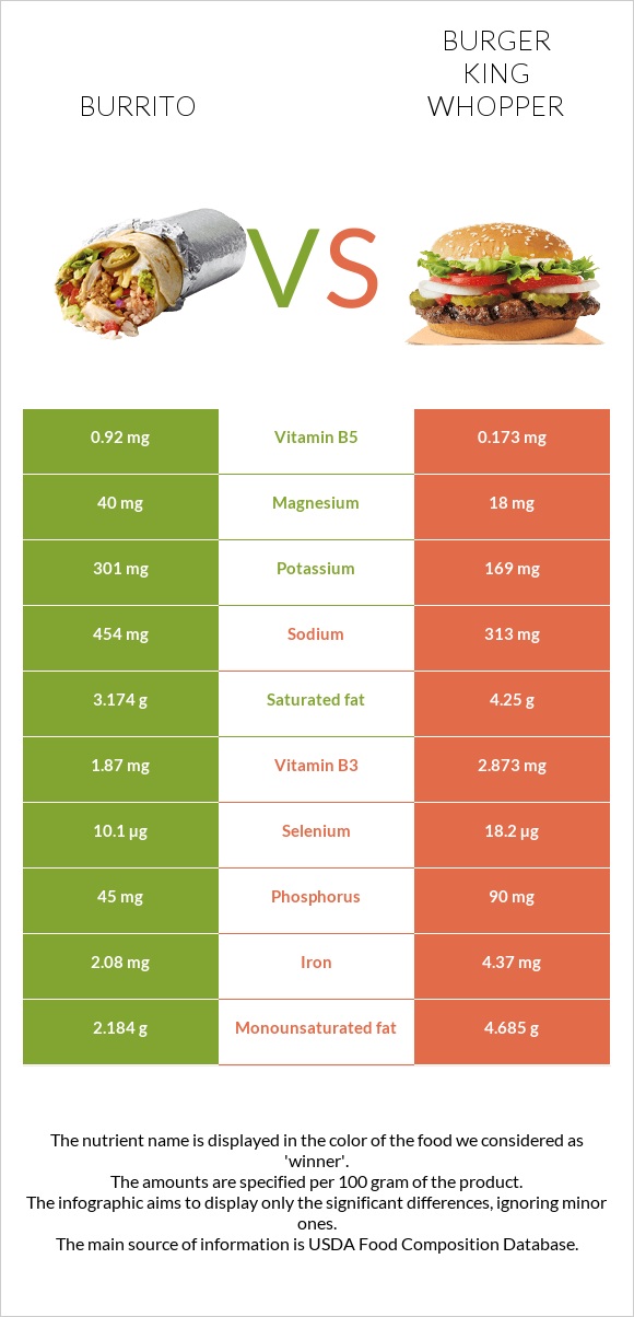 Բուրիտո vs Burger King Whopper infographic