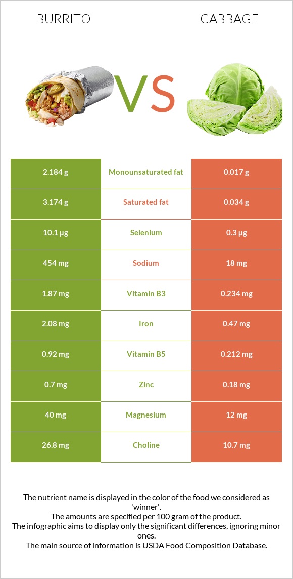 Burrito vs Cabbage infographic