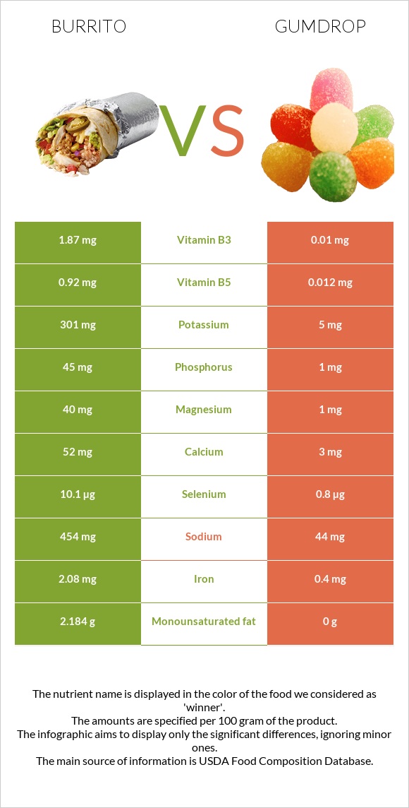 Burrito vs Gumdrop infographic