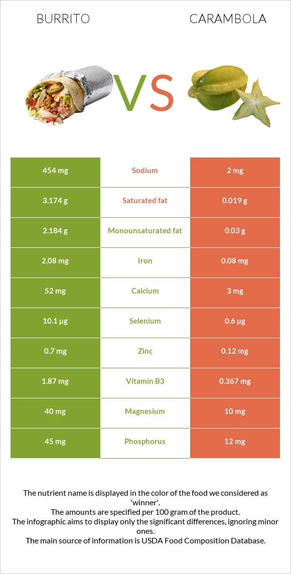 Բուրիտո vs Carambola infographic