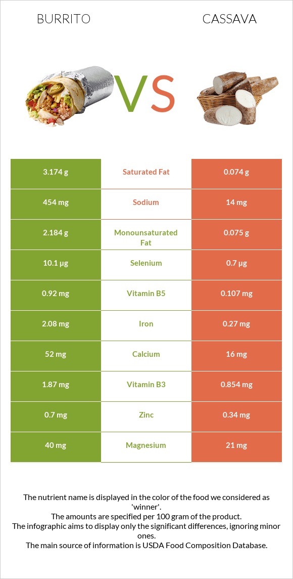 Burrito vs Cassava infographic