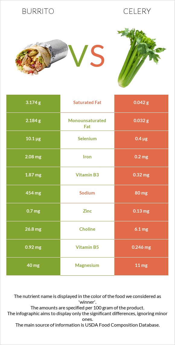 Burrito vs Celery infographic