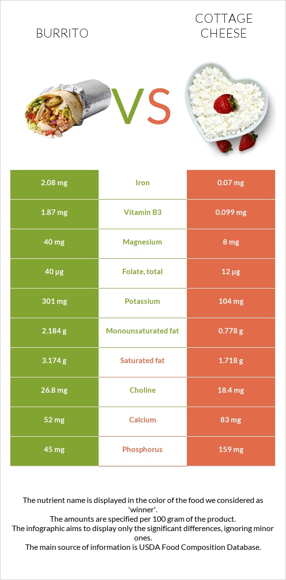 Burrito vs Cottage cheese infographic