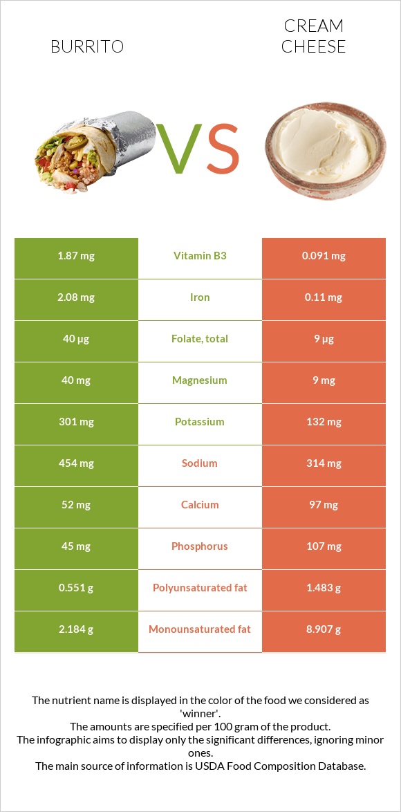 Burrito vs Cream cheese infographic