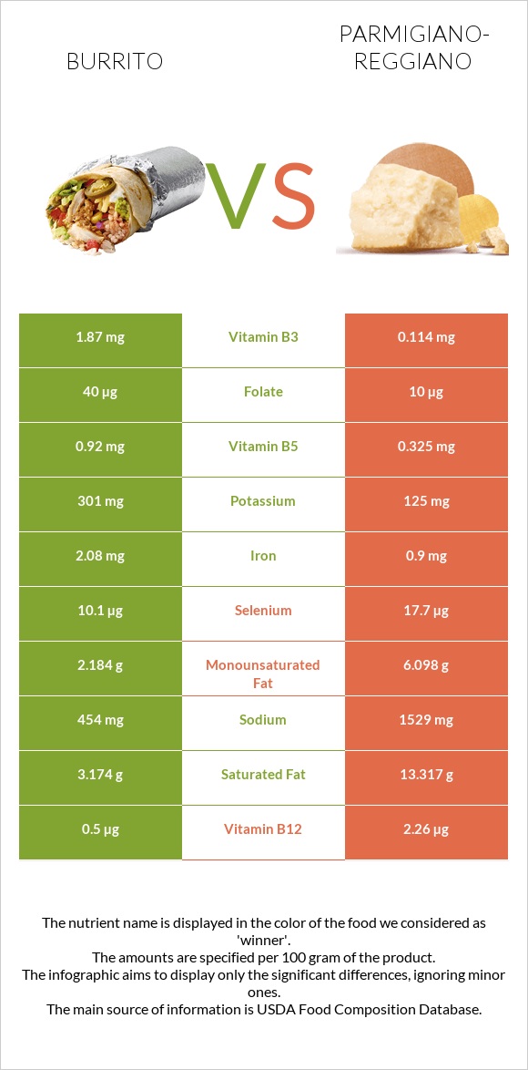 Burrito vs Parmigiano-Reggiano infographic