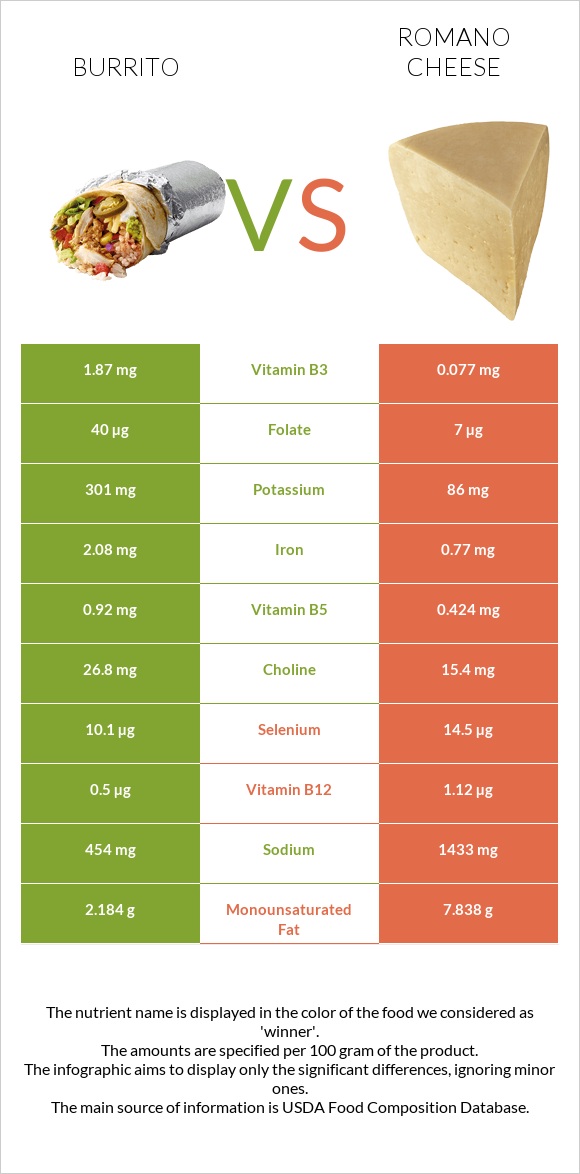 Burrito vs Romano cheese infographic