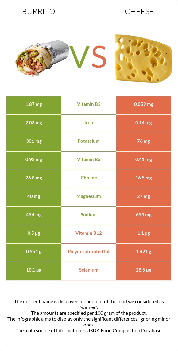 Բուրիտո vs Պանիր infographic