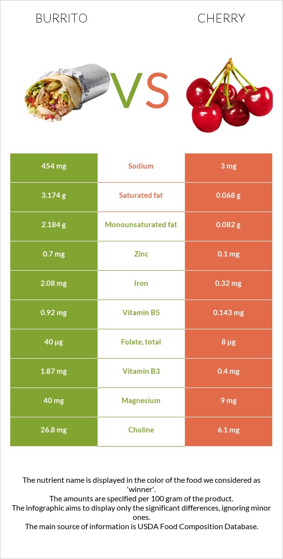 Burrito vs Cherry infographic