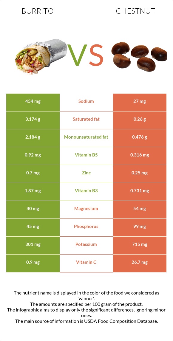 Բուրիտո vs Շագանակ infographic