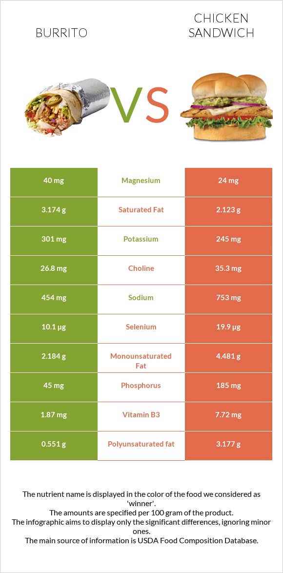 Բուրիտո vs Սենդվիչ հավի մսով infographic