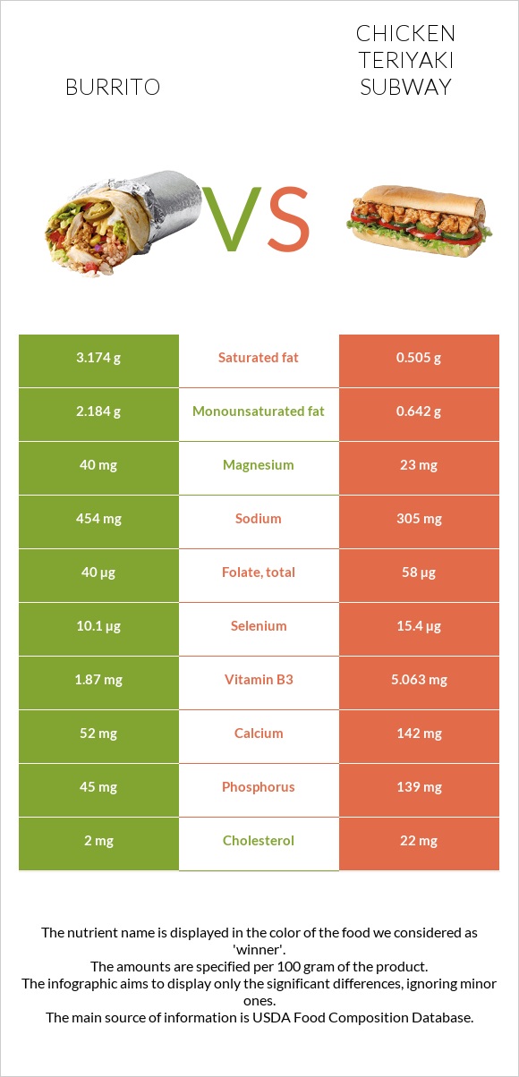 Բուրիտո vs Chicken teriyaki subway infographic