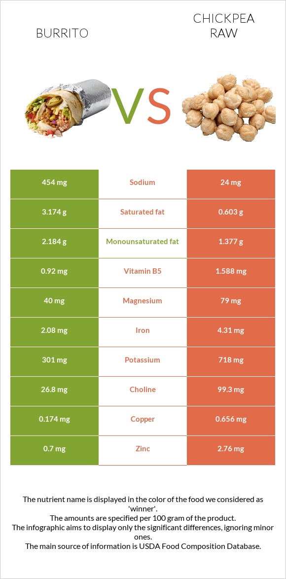 Բուրիտո vs Սիսեռ հում infographic