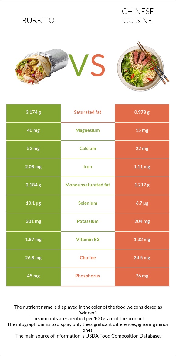 Burrito vs Chinese cuisine infographic