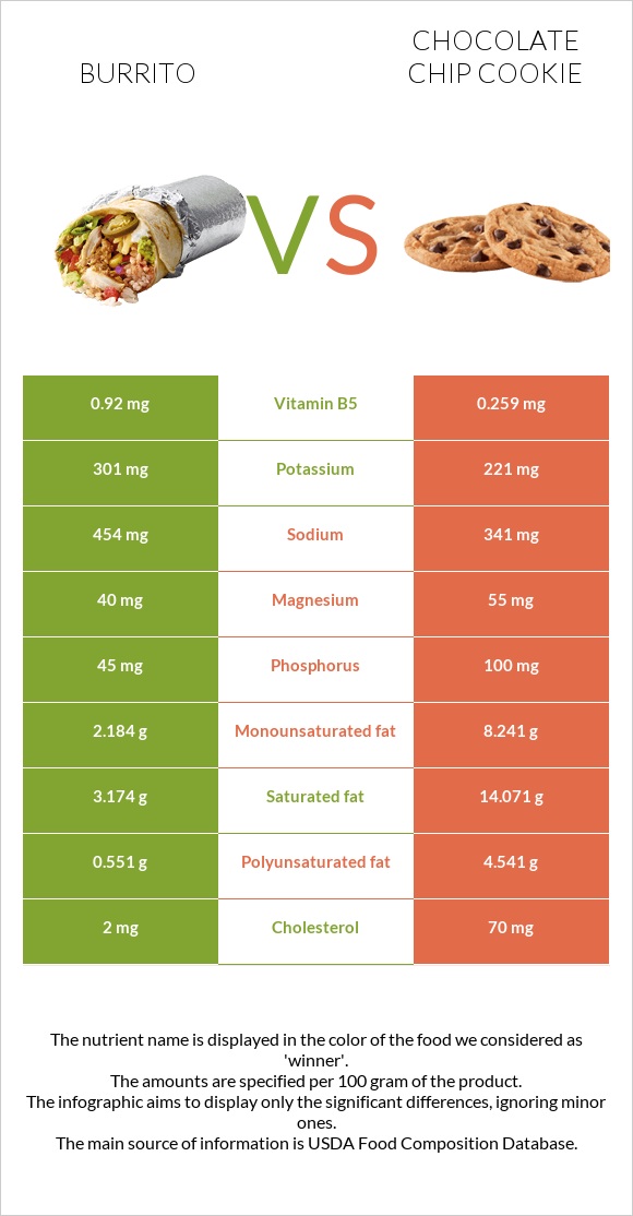 Burrito vs Chocolate chip cookie infographic