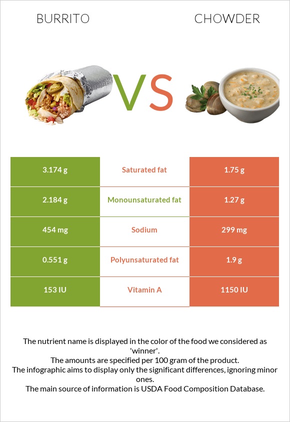 Բուրիտո vs Chowder infographic