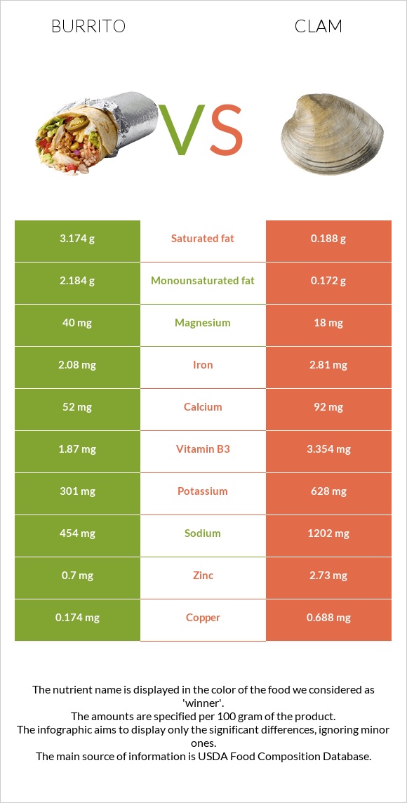 Burrito vs Clam infographic