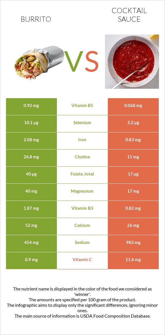 Burrito vs Cocktail sauce infographic