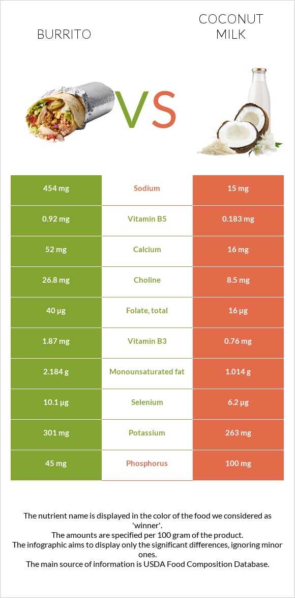 Բուրիտո vs Կոկոսի կաթ infographic