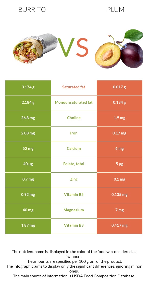 Burrito vs Plum infographic