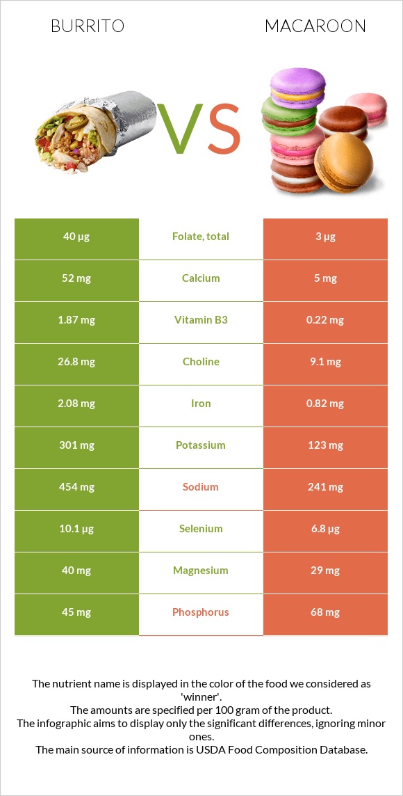 Burrito vs Macaroon infographic