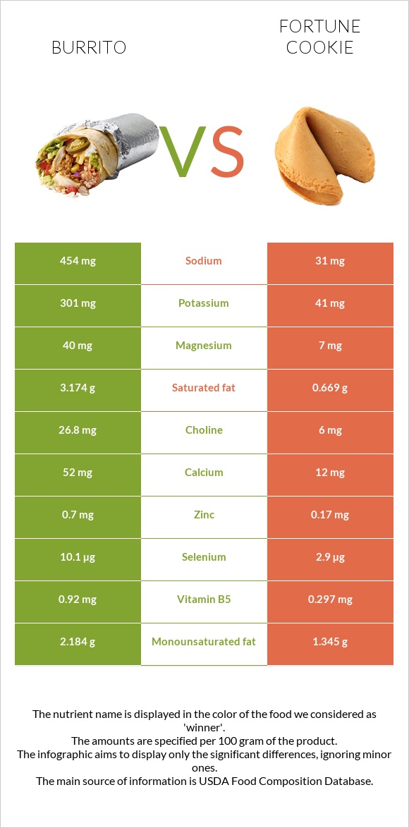 Burrito vs Fortune cookie infographic