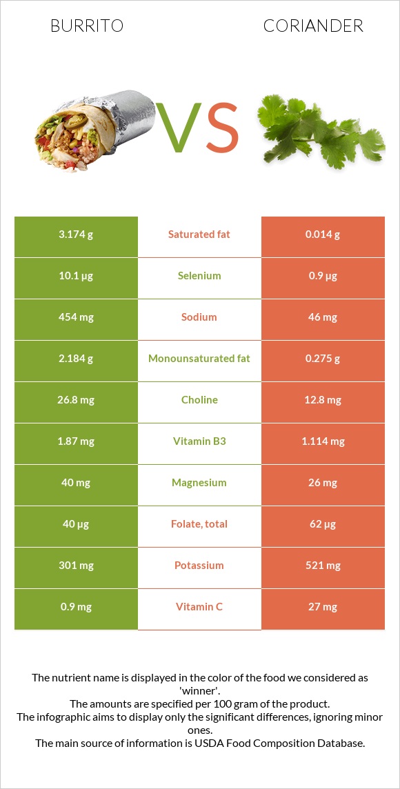 Burrito vs Coriander infographic