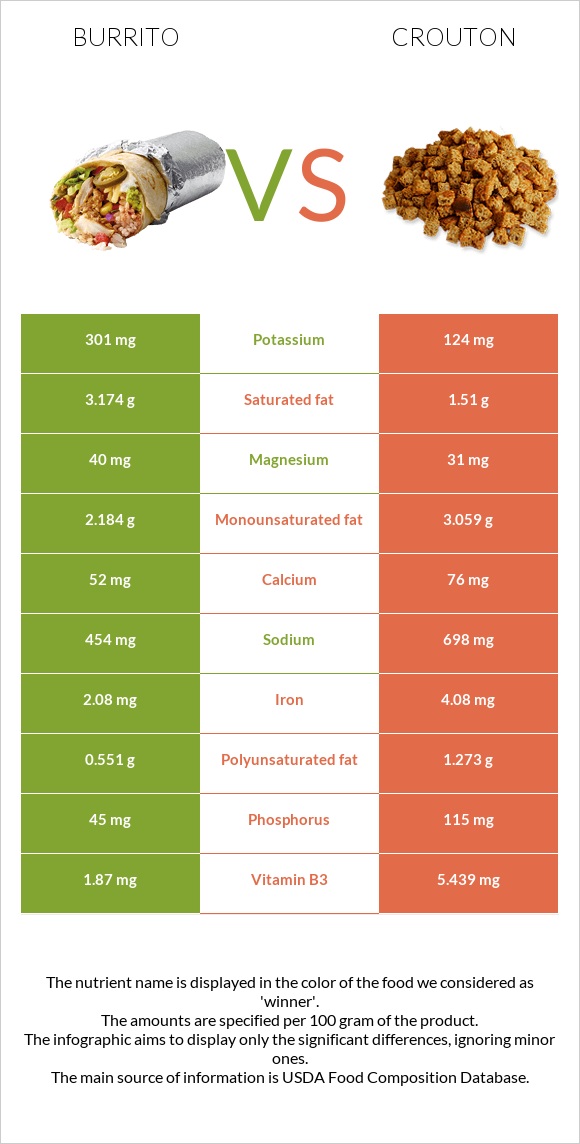 Burrito vs Crouton infographic