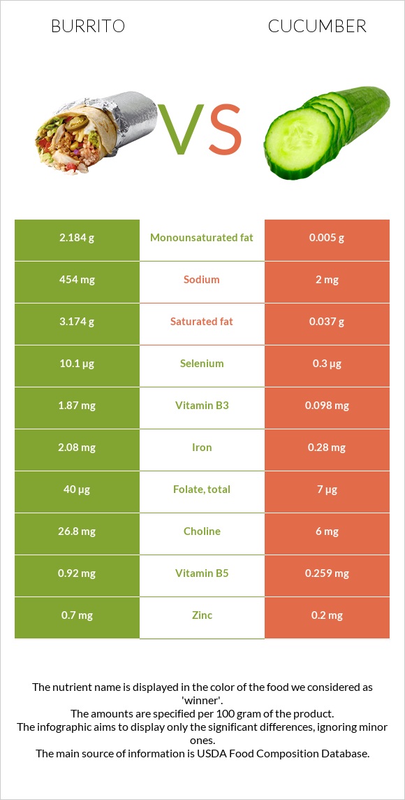 Burrito vs Cucumber infographic