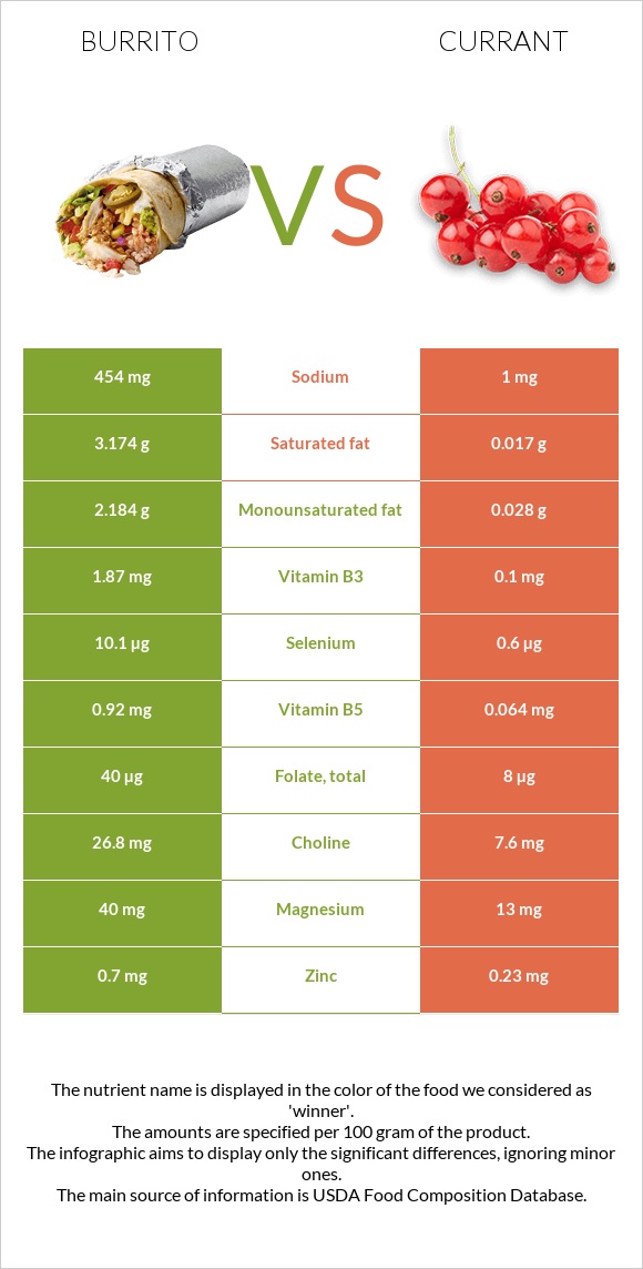 Burrito vs Currant infographic