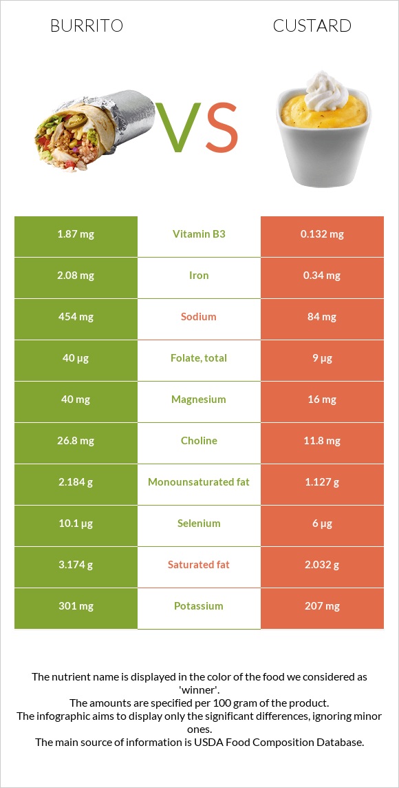 Burrito vs Custard infographic