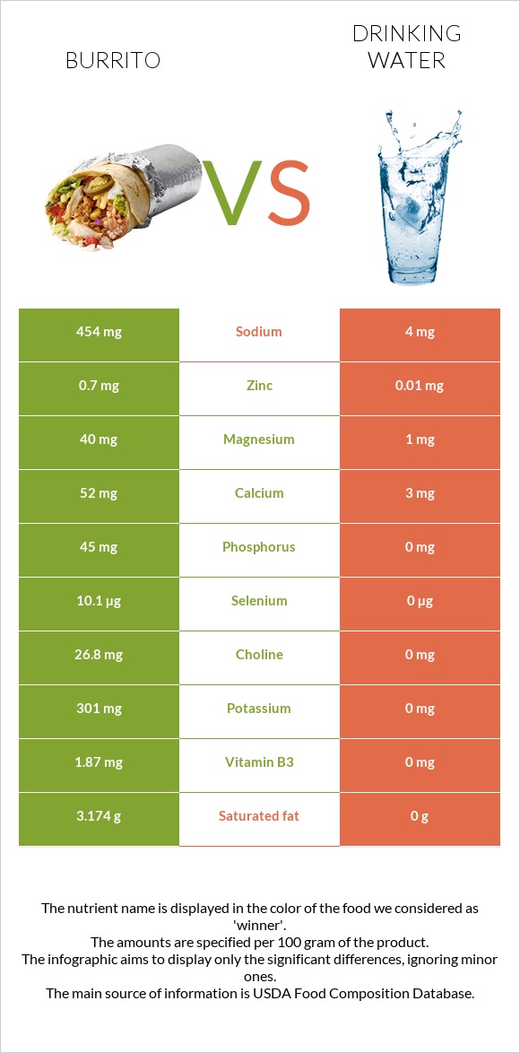 Բուրիտո vs Խմելու ջուր infographic