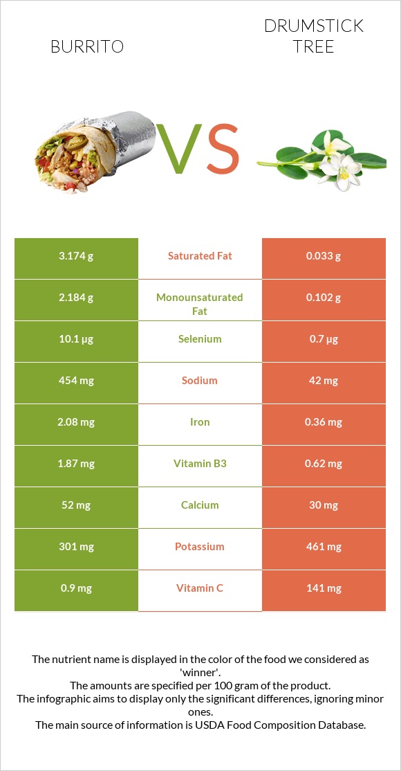 Burrito vs Drumstick tree infographic