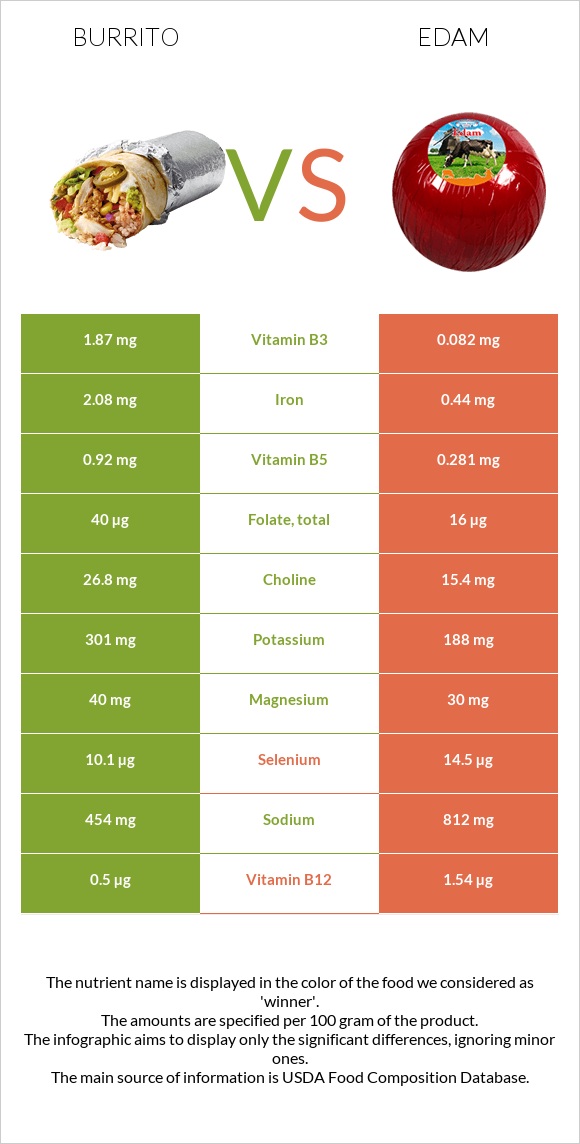 Burrito vs Edam infographic