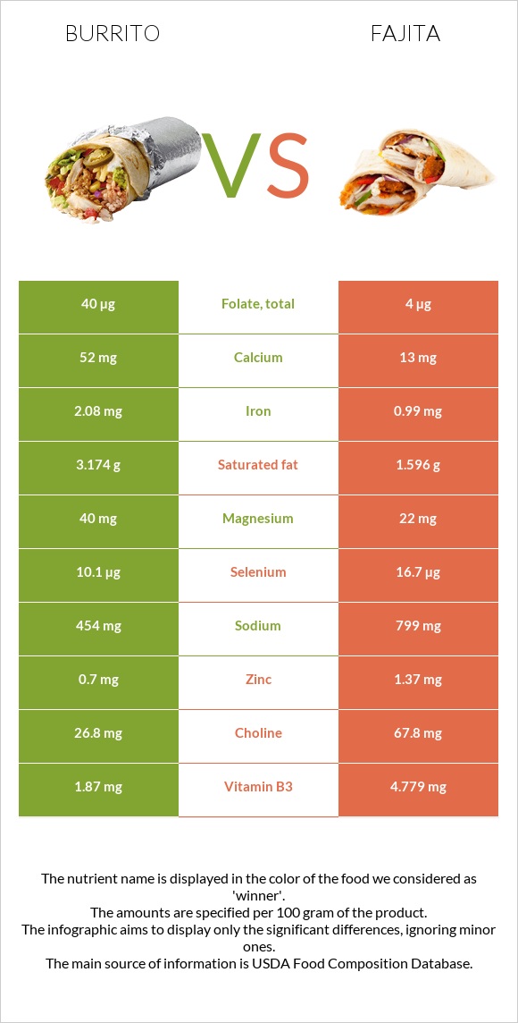 Burrito vs Fajita infographic