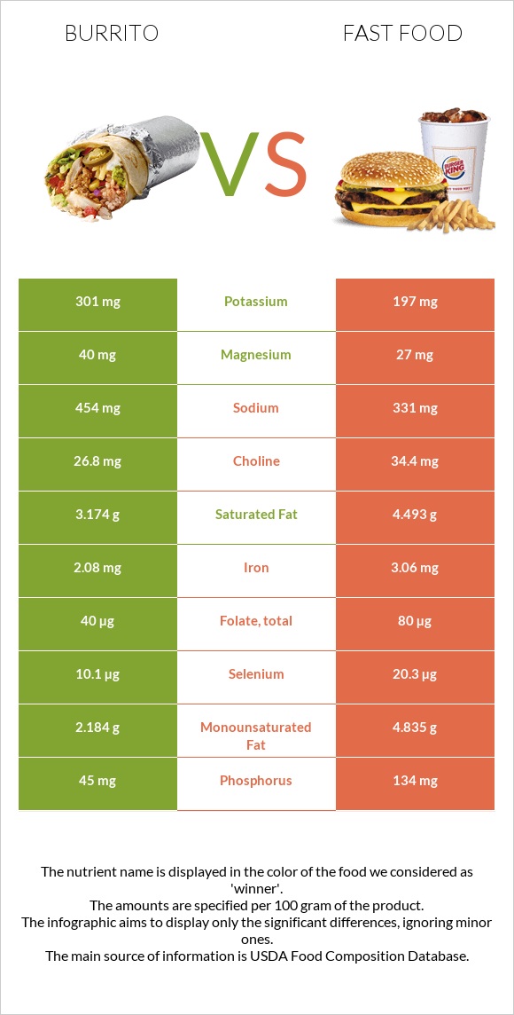 Բուրիտո vs Արագ սնունդ infographic