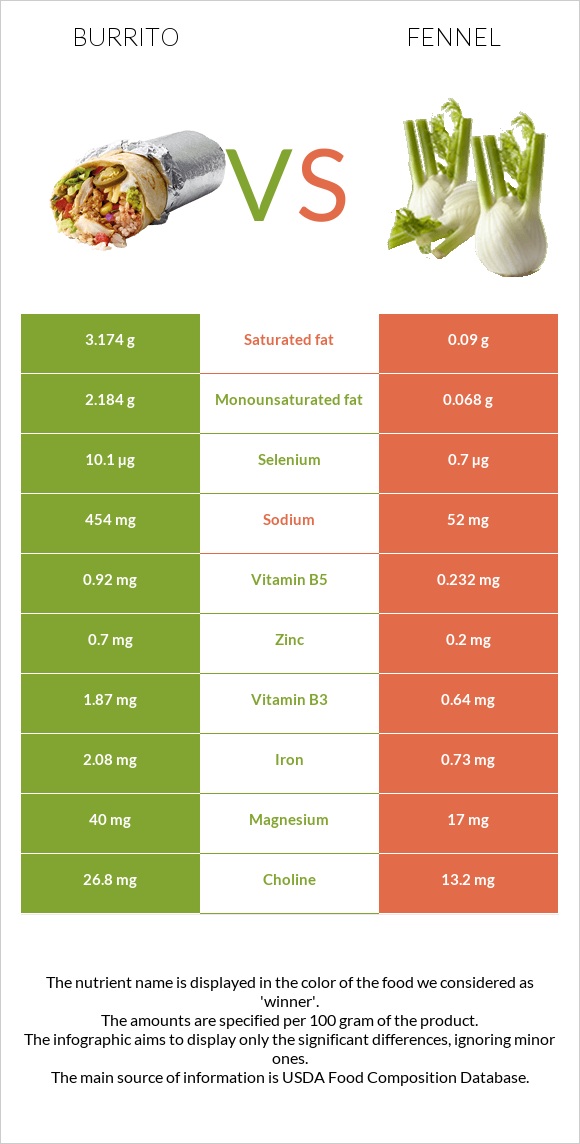 Burrito vs Fennel infographic