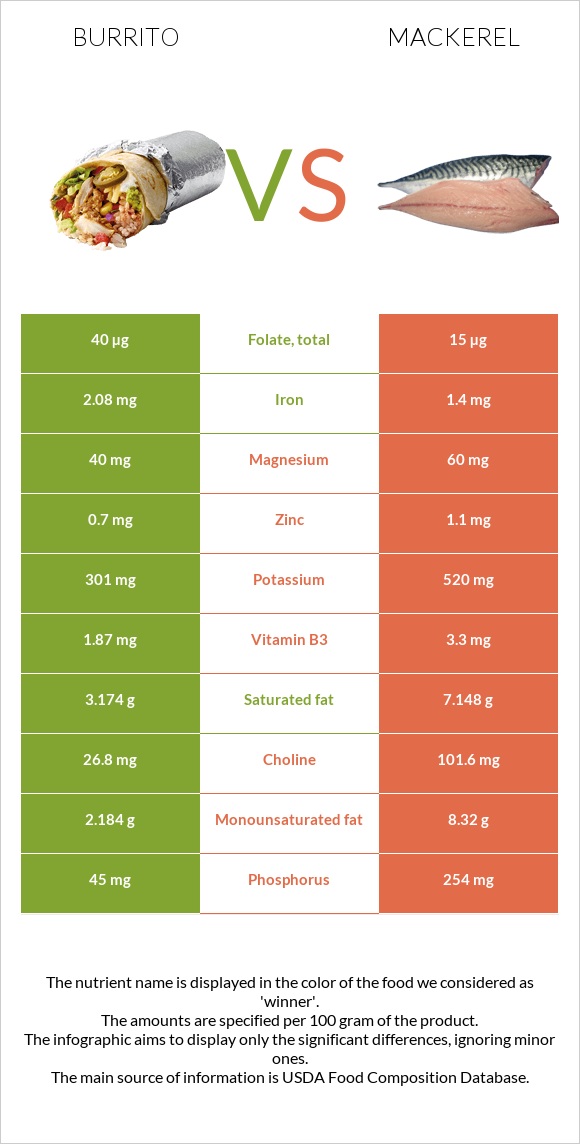 Burrito vs Mackerel infographic