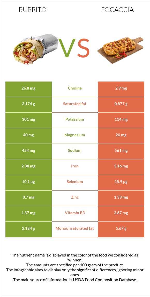 Բուրիտո vs Ֆոկաչա (իտալական ազգային հաց) infographic