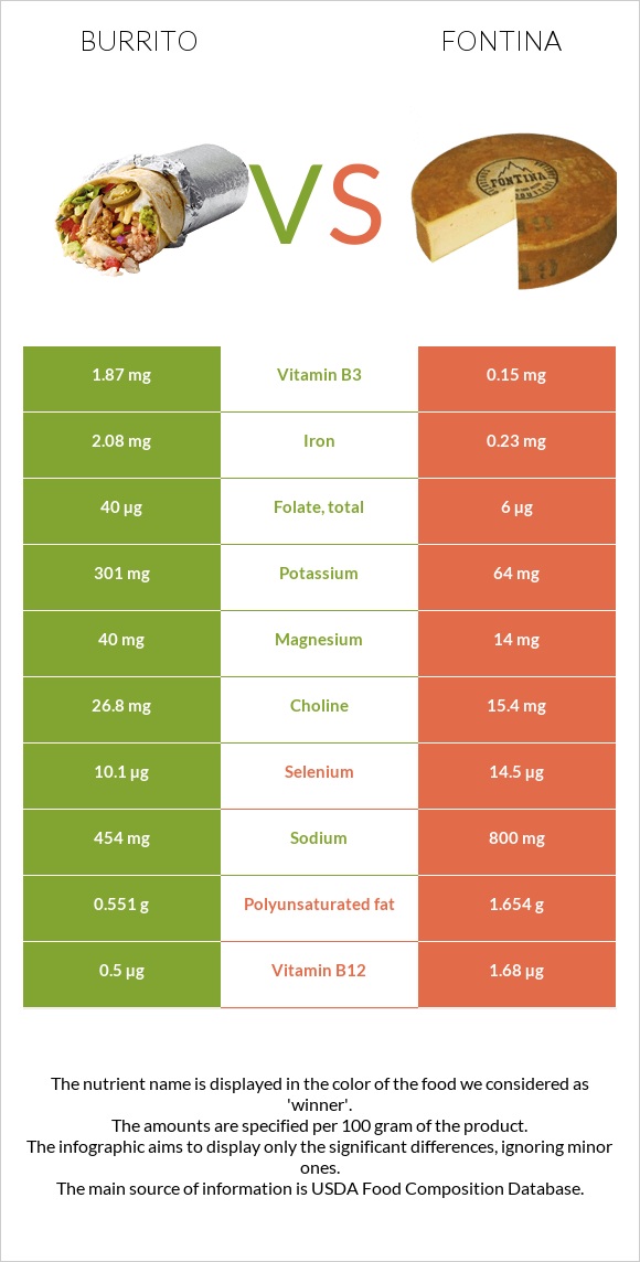 Բուրիտո vs Ֆոնտինա պանիր infographic